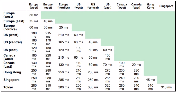 DIA round-trip latency objectives — a matrix of average round-trip times in milliseconds between backbone regions: Europe (west, east, nordics), US (west, central, east), Canada (west, east), Hong Kong, Singapore, and Tokyo.