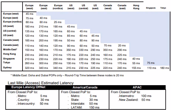 WAN round-trip latency objectives — a matrix of average round-trip times in milliseconds between backbone regions including Europe, US, Canada, Middle East (Doha and Dubai), Hong Kong, Singapore, Tokyo, and Sydney, with a last-mile access estimated-latency band for EMEA, the Americas, and APAC.